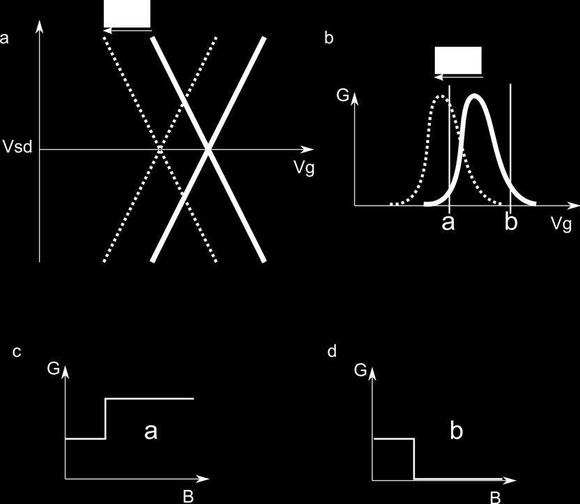 SUPPLEMENTARY INFORMATION Figure S6: Scheme of the magneto-coulomb effect on the conductance.