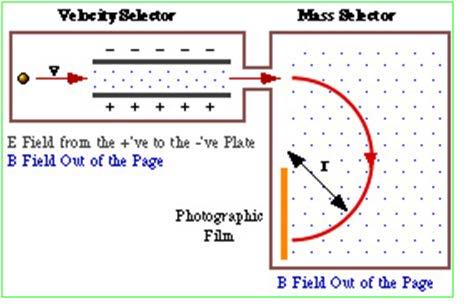 9. Consider the mass spectrometer shown schematically.