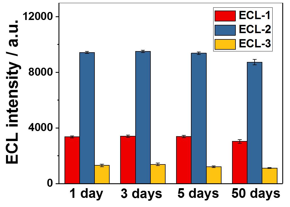 2.2 Effect of ph Figure S4. Effect of ph on ECL intensities of ECL-1, ECL-2 and ECL-3. 2.