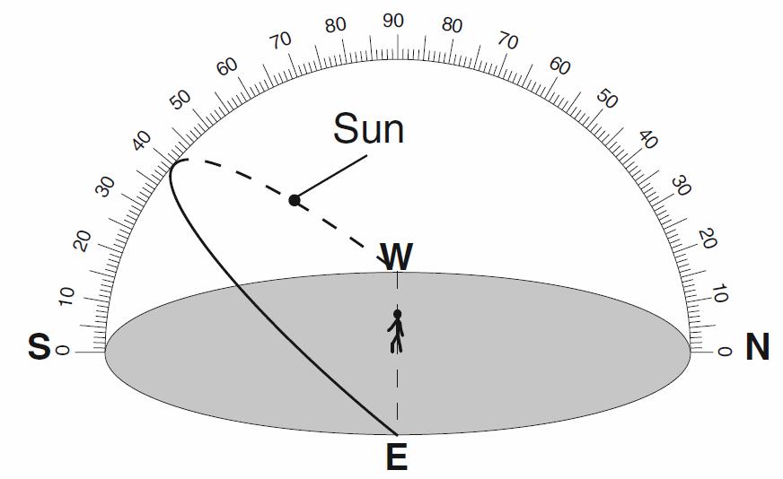 Which diagram represents the approximate location of the Sun at 3 p.m. on March 21? A) B) C) D) 8. Which statement best compares the intensity and angle of insolation at noon on March 21 and June 21?