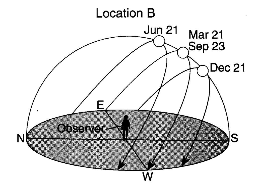 Base your answers to questions 14 through 17 on the diagrams below, which show the apparent path and solar noon positions of the Sun on specific dates at three different locations on Earth. 14. How many hours of daylight are seen by the observer at location C on June 21?