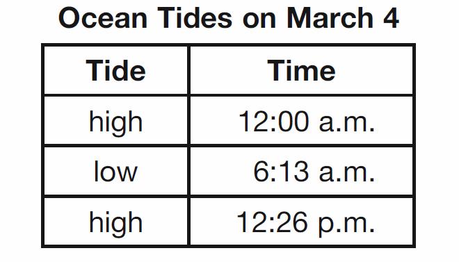 Base your answers to questions 25 through 29 on the diagram in your answer booklet, which represents eight positions of the Moon in its orbit around Earth. 25. The table below shows times of ocean tides on March 4 for a city on the Atlantic coast of the United States.