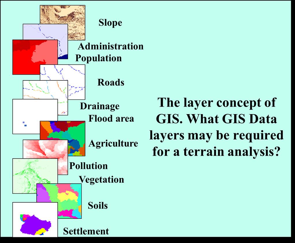 Figure 2: An illustration of GIS Data Requirement for terrain analysis.