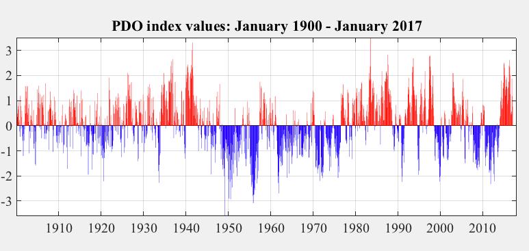 Pacific Decadal Oscillation ( PDO ): This oscillation as the name implies, tends to last for a decade or longer, actually around 20-25 years.