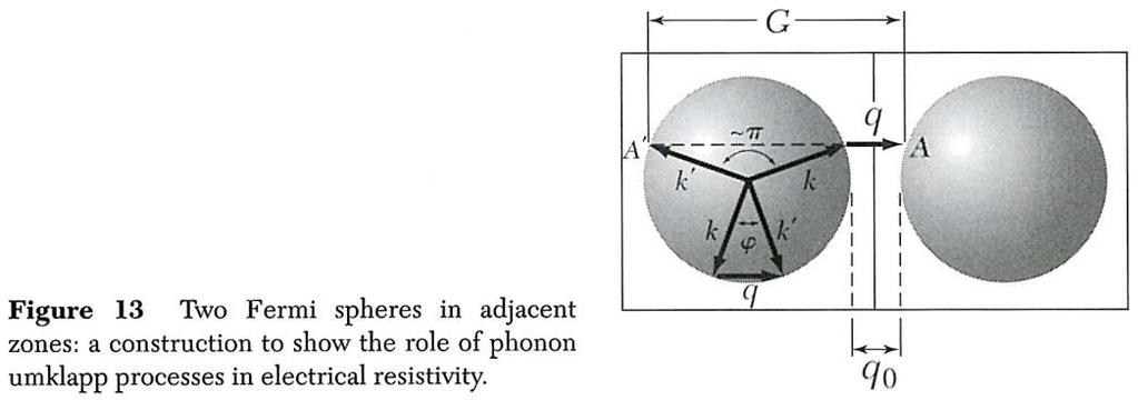 Umklapp Scattering Umklapp scattering of electrons by phonons (Chapter 5) accounts for most of the electrical resistivity of metals at low temperatures.