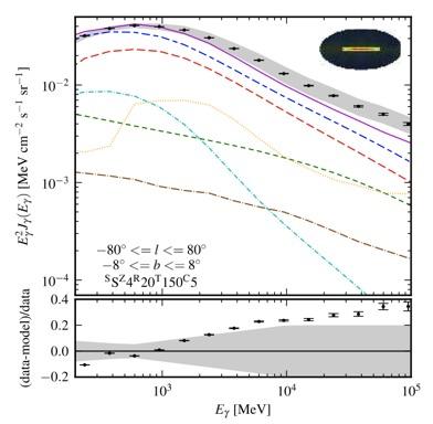 arxiv:1202.4039 Inner Galaxy Cosmic ray origin, propagation, and properties of the interstellar medium can be constrained by comparing the data to predictions.