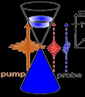 Polarization-dependent pump-probe experiment 3.