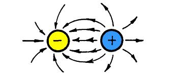 Interactions between charges same as in magnetism Unlike magnetism where on a magnet there is always a + on one end and a on