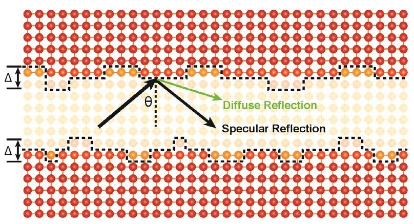 Twofold Influence of the Interface (1) Partially diffuse interfacial reflection Affect all phonons Change phonon distribution inside a layer Effective boundary scattering rate Specularity parameter 2