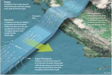 Atmospheric Rivers and Scripps/CW3E Weather Modeling