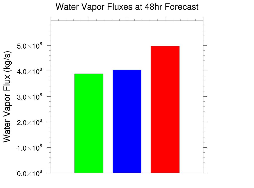 Water Vapor Flux Through