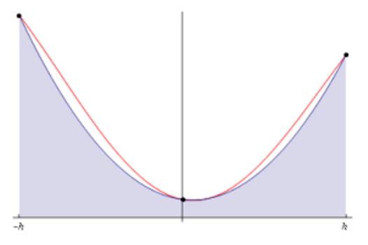 Simpson s Rule: n = 3, x 0 =, x 1 = +b 2, x 2 = b, h = b 2.