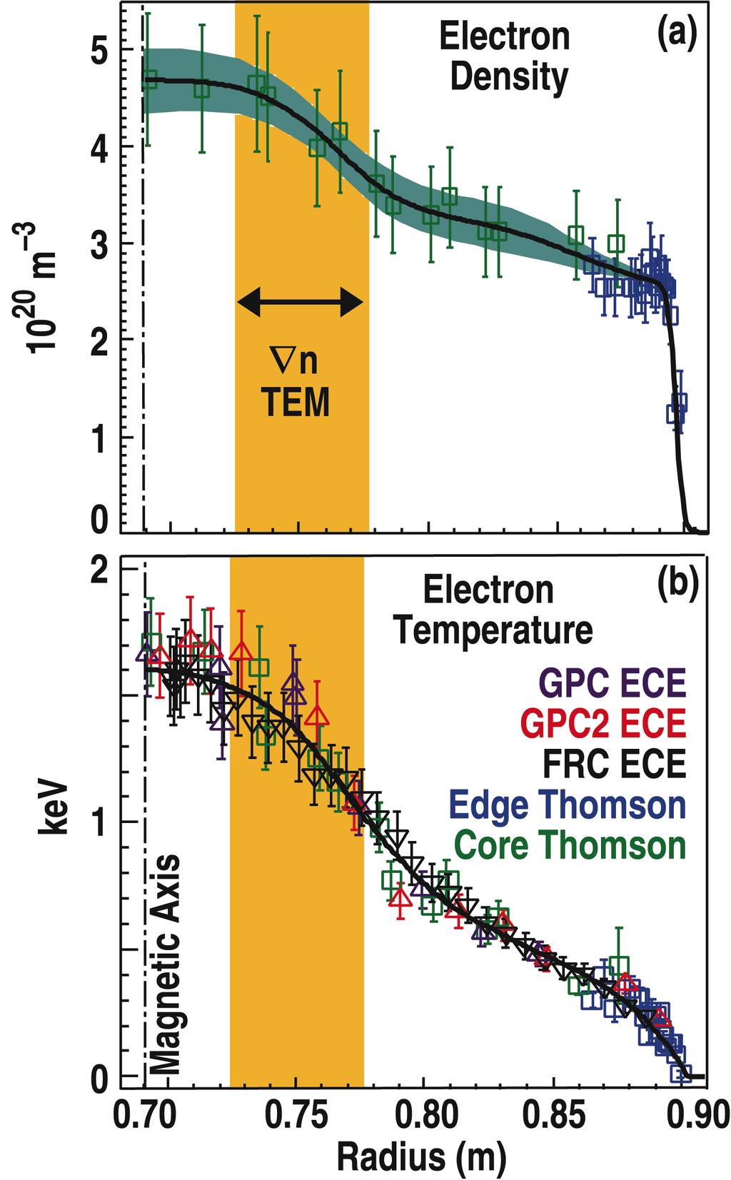 GS2 [1] and GYRO [2] simulations reveal that density gradient driven trapped electron modes (TEM) are the dominant drift modes in the inner half-radius, where the density profile responds to electron