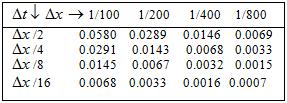 absolute error for eample 6 4 Table 3: The maimum absolute error for eample 3 4 6 8 -directio Figure3: The umerical solutio of Eample for differet values of t 8 6 4 = = = = 7 4 6 8 -directio Figure4: