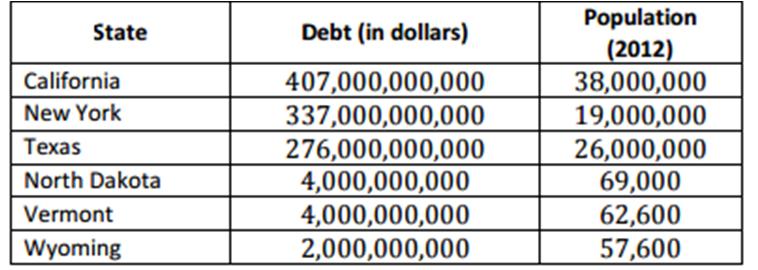On Your Own Use the table below to complete Exercises 7 and 8. The table below shows the debt of the three most populous states and the three least populous states. Exercise 7 a.
