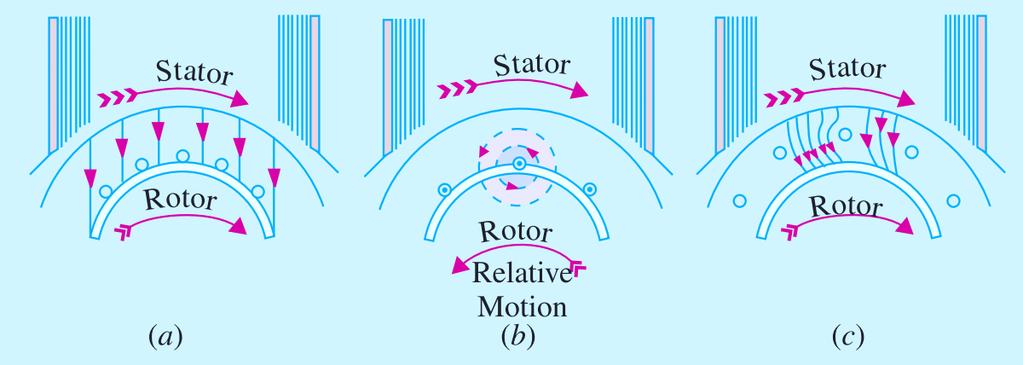 Why Does the Rotor Rotate The setting up of the torque for rotating the rotor Figure (a) is shown the stator field which is assumed to be rotating clockwise.