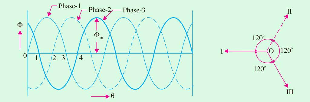 When three phase winding displaced in space by 120 o, are fed by three phase current displaced in time by 120 o, they produce a resultant