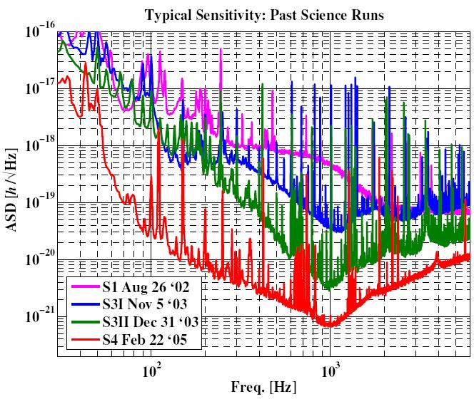 GEO Sensitivity Evolution 20-June-05