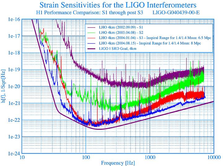 Evolution of LIGO Sensitivity 20-June-05