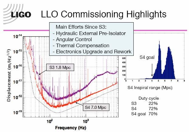 LIGO Livingston Sensitivity 20-June-05