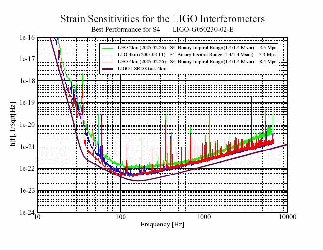 LIGO S4 Best Performance 20-June-05