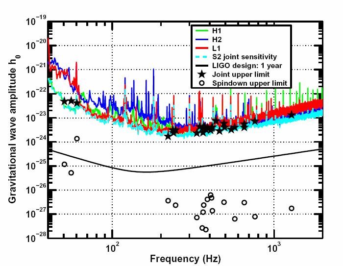LIGO GEO Directed Pulsar Search 28 Radio Sources