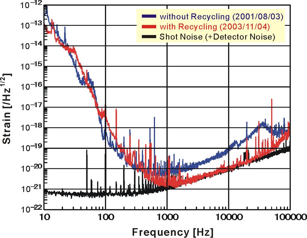 Sensitivity in DT9 Recycling gain: 4.