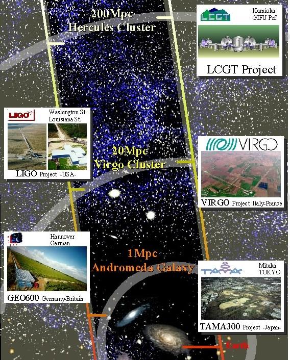 Necessity of more sensitive detectors The present detectors such as LIGO (USA), VIRGO (French-Italian), GEO (Germany-England) and TAMA/CLIO (Japan) have sensitivity to catch GW events occurring at