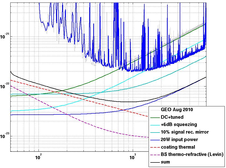 GEO-HF sensitivity Next Step Commissioning -2011 Squeezing: automatic alignment, 4+dB Intermediate freq. noise reduction.
