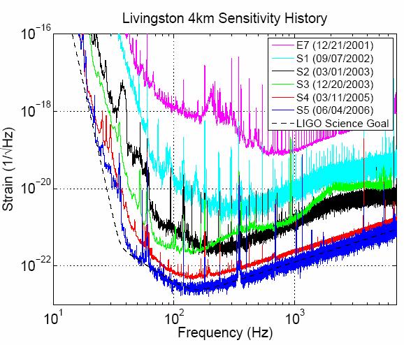 Sensitivity History ~4 orders of magnitude over ~4