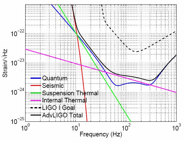 Advanced LIGO Keep the same facilities, but redesign all subsystems.» Improve sensitivity over the whole frequency range. Increase laser power in arms. Better seismic isolation.