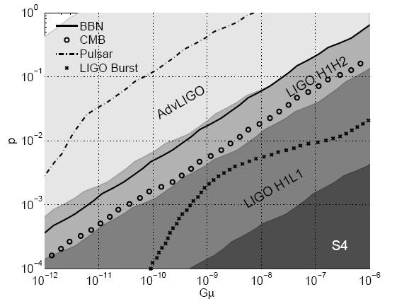 Large Loop Case Recent simulations indicate that loops could be large at formation, and therefore long-lived. Loop distribution more complex.» Larger amplitudes of gravitationalwave spectra.