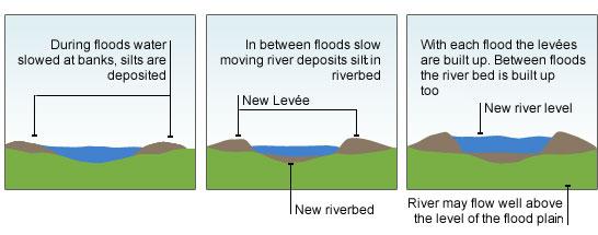 LESSON 4.2B: A RIVER S COURSE - streams that feed into a river at various points along its course, increasing the amount of water it carries.