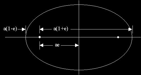 An object's distance varies as it moves around its orbit (if e>0) Perihelion