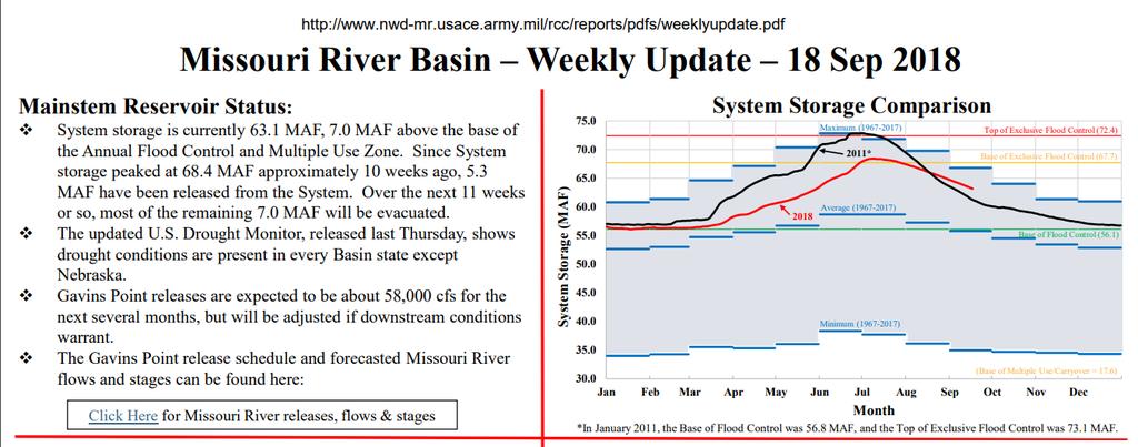Missouri River Basin OMAHA, NE - Higher-than-average releases from all Missouri River Mainstem System dams,