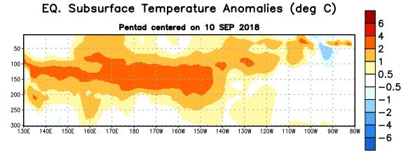 Temperature Departures along the Equatorial Pacific At Depth (below the surface of the ocean) In the last two months, positive subsurface temperature anomalies have expanded