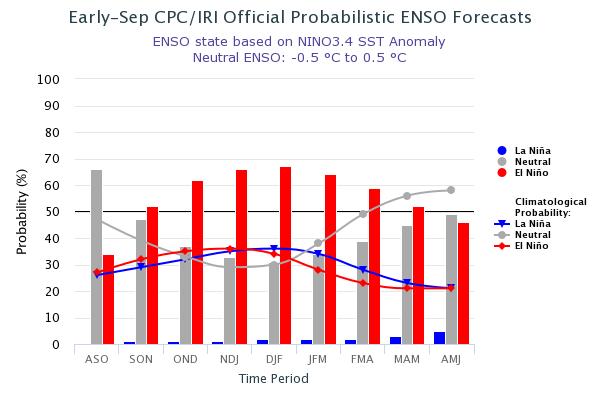 Current ENSO Probabilities or Chances (13 September 2018) ENSO-neutral is favored through August-October