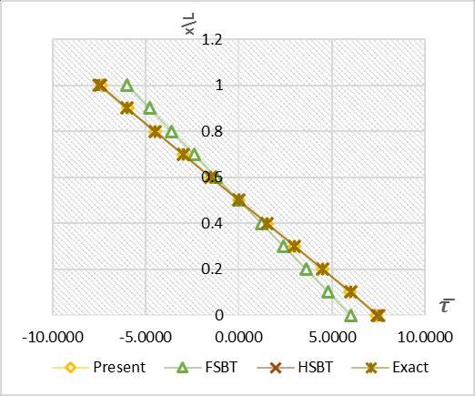 of the beam hence it doesn t need shear correction factor. The number of unknown variables is same as that of HPSBT.