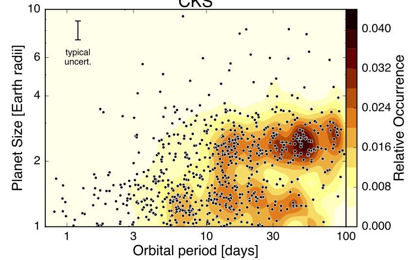 Radius distribution of small planets Fulton et al. (2017) evaporation valley evaporation desert Sanchez-Ojeda et al. (2014) Lundkvist et al.