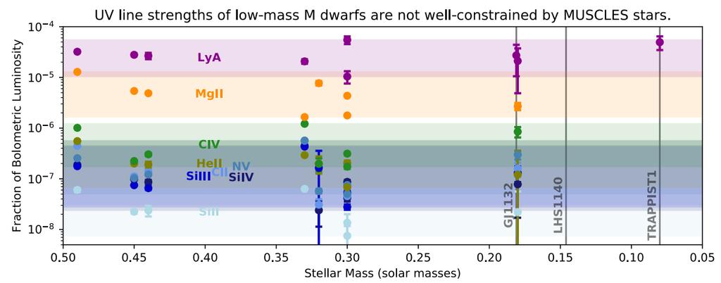 UV characterization of GJ 1132 & LHS 1140 Fraction of bolometric luminosity UV line strengths of low-mass M dwarfs are not