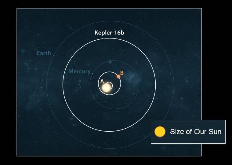 In Kepler-16 the planet orbits outside the two stars.