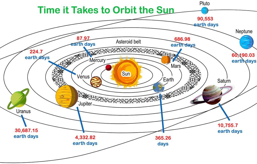 EXPLAIN - Kepler's Third Law The farther away the orbiting body is