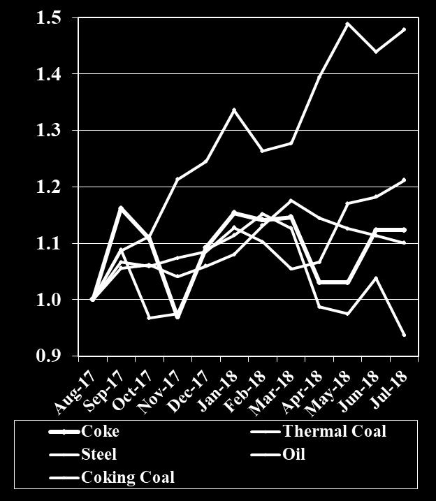 A high oil price is generally bad for the world economy. Coke and steel are stable, but coking coal is lower this month.