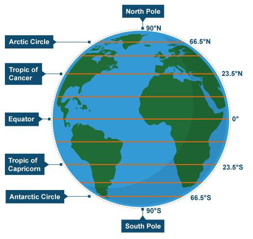 Answer Eq: hot and humid Cancer: Seasonal, full sun 6/21 Arctic: long cold winters, cool