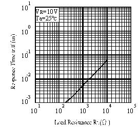 Typical Electro-Optical Characteristics Curves Fig.5 Terminal Capacitance vs. Fig.6 Response Time vs.