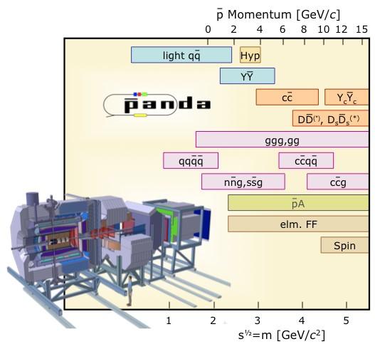 PANDA Physics Program Study of QCD with Antiprotons Non-perturbative QCD Hypernuclei Precision