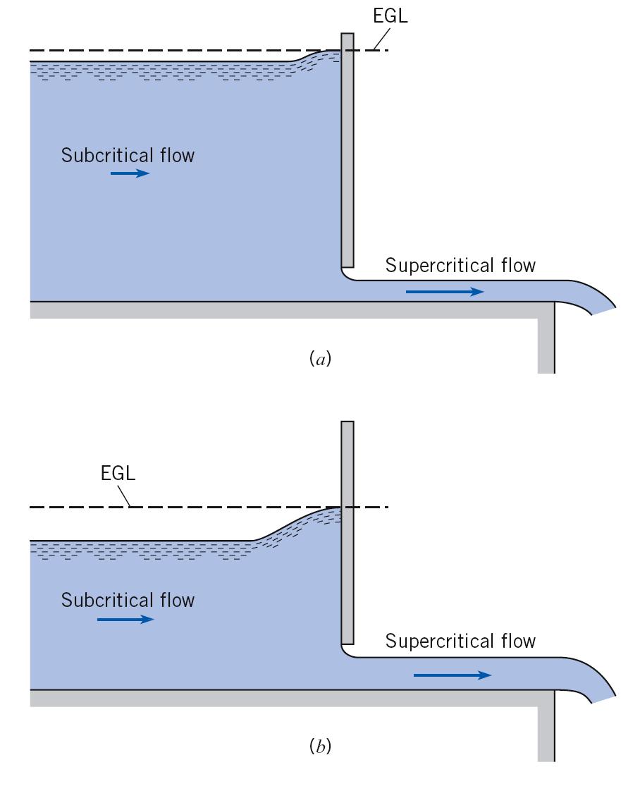 Subcritical vs. Supercritical Flow Critical Depth and the Froude Number These 2 different types of flow are in fact observed: Example: Flow past a sluice gate.