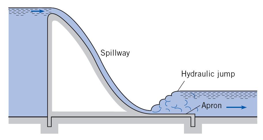 The Hydraulic Jump A look at the hydraulic jump in greater detail: Example: May want to know: 1. How does water depth change?
