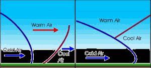 Occluded Front As the warm air is lifted, cold air moves in to replace it. The two cold air masses meet, one from the warm front, the other from the cold front.