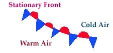 Stationary Front The edges of a pair of air masses, neither of which is strong enough to